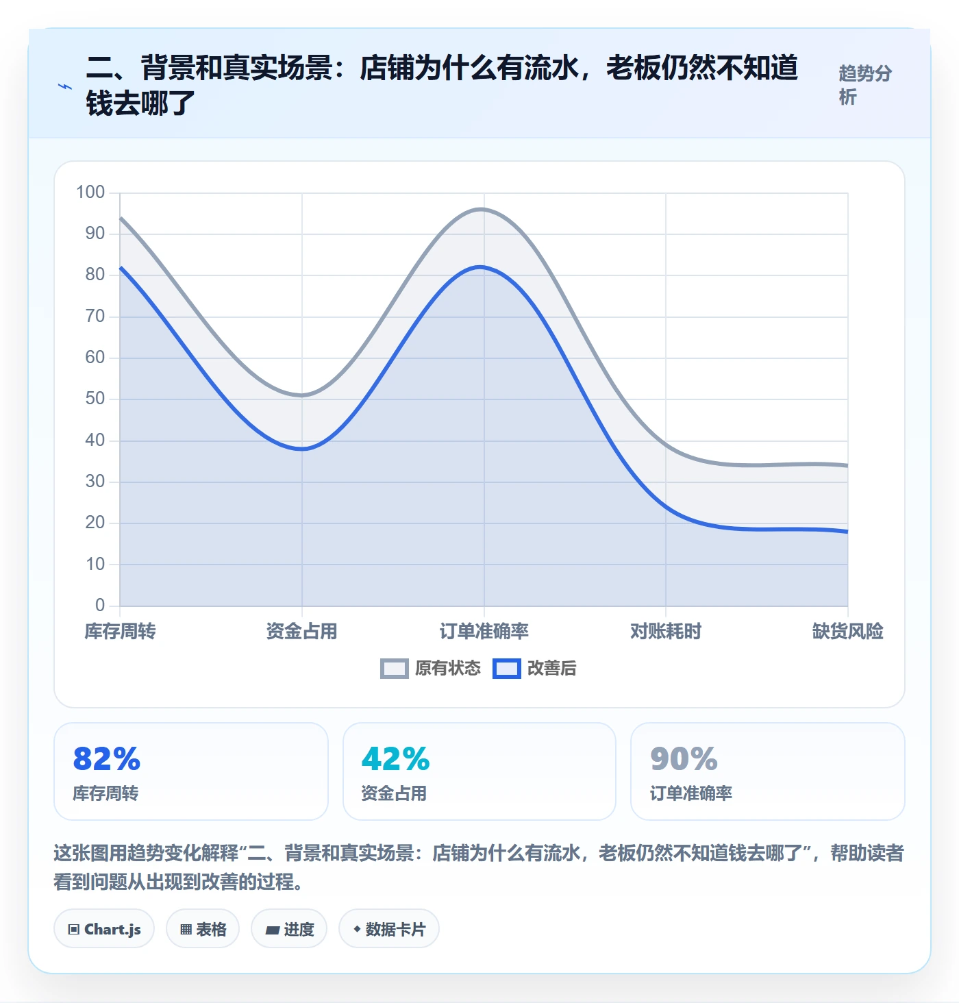 二、背景和真实场景：店铺为什么有流水，老板仍然不知道钱去哪了