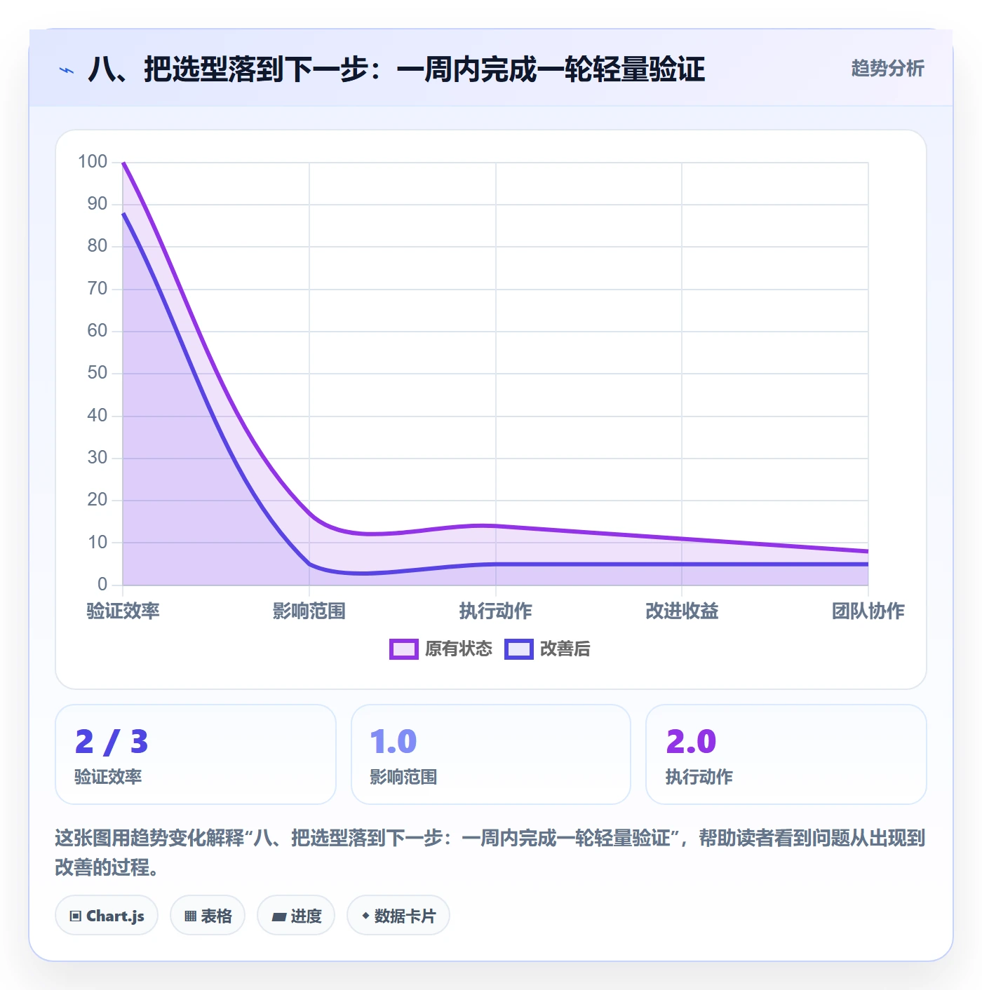 八、把选型落到下一步：一周内完成一轮轻量验证