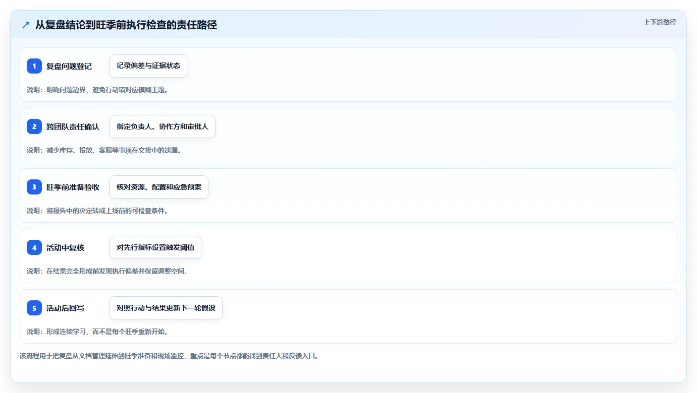 想做好运营数据，先掌握旺季准备中的复盘报告