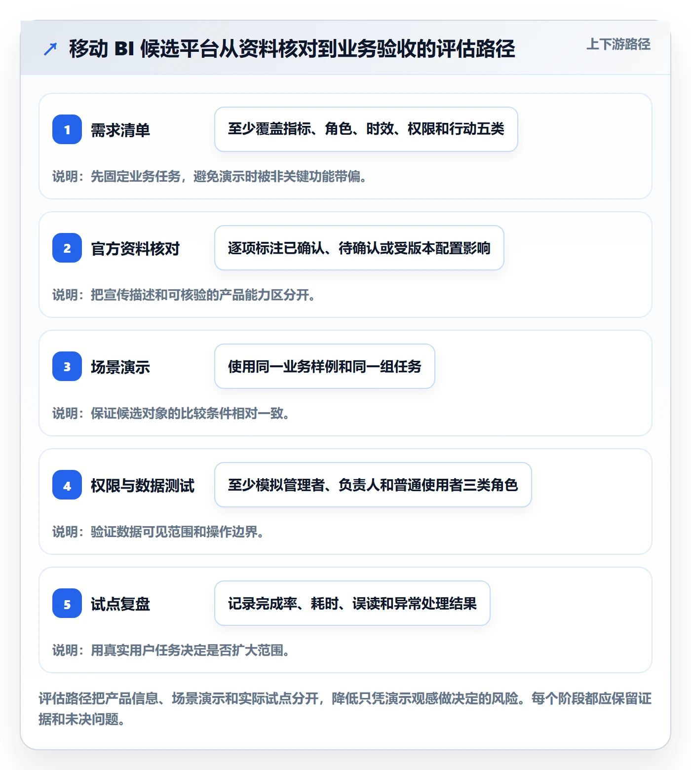 bi 平台执行标准：移动查看环节如何体现指标体系