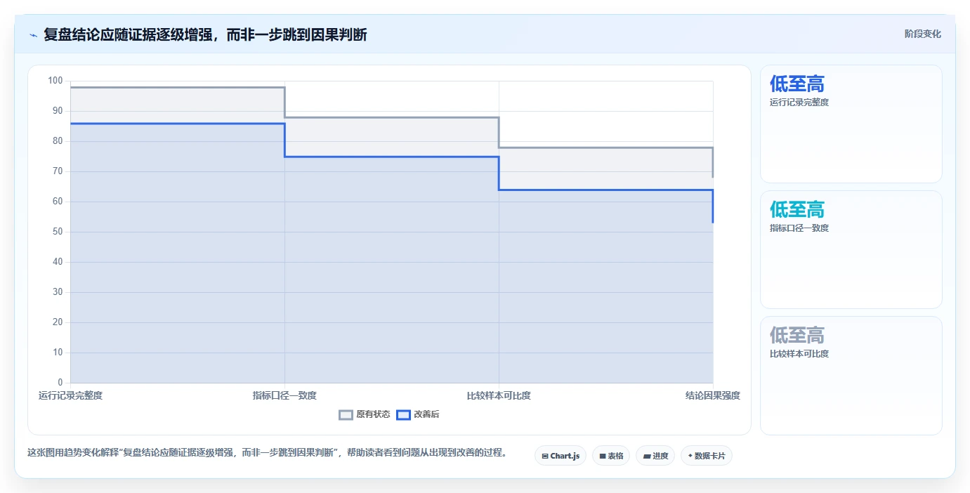 运营数据选择标准：复盘报告维度如何评估自动化方案