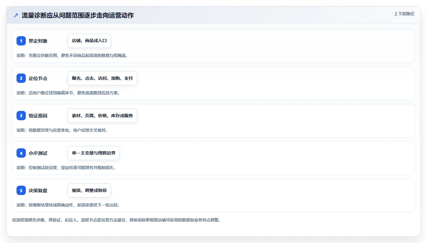 如何运营好一个店铺避坑指南：流量获取环节的精细化运营要注意什么
