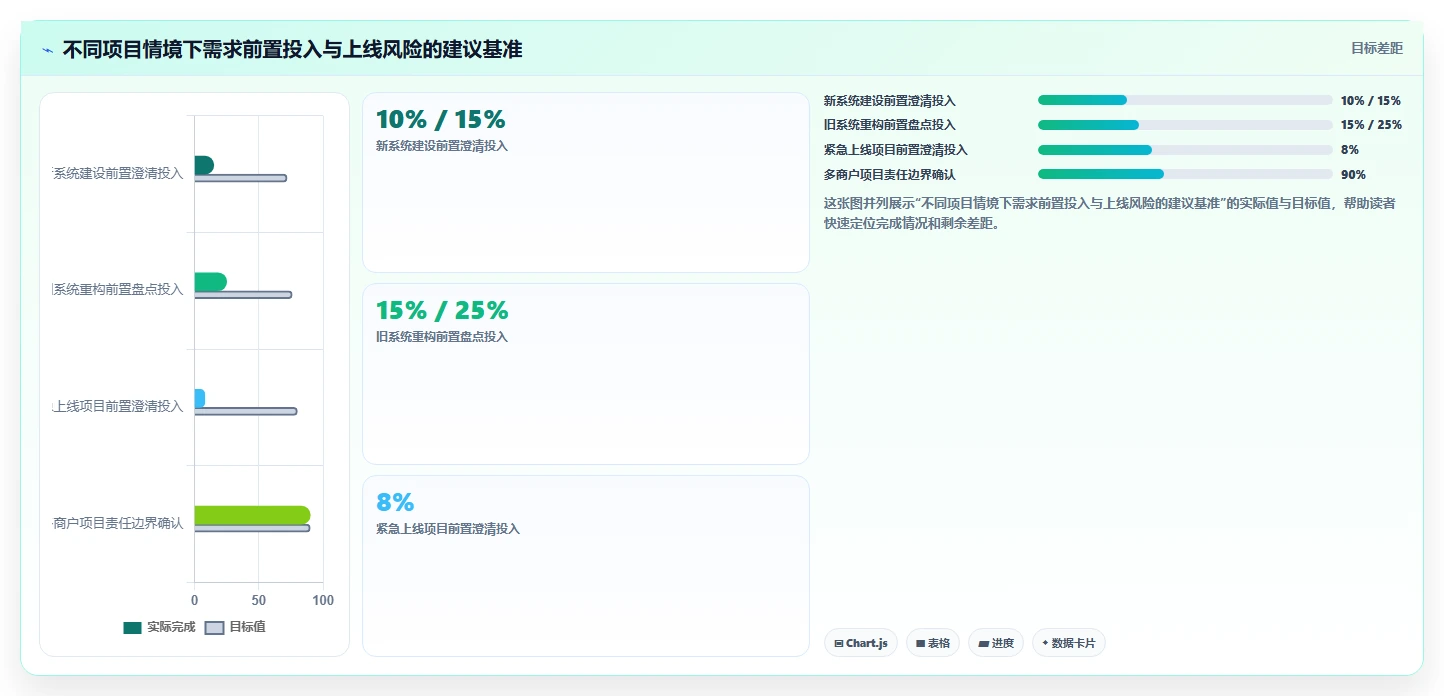 电商系统开发：技术负责人避坑版复盘：围绕需求梳理提炼下一步动作