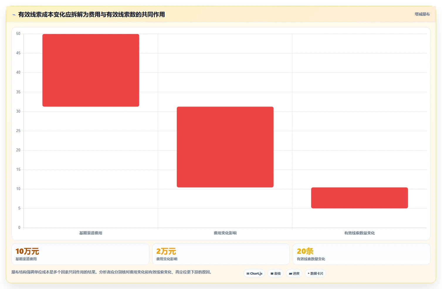 运营数据应用思路：围绕渠道对比拆解常见误区