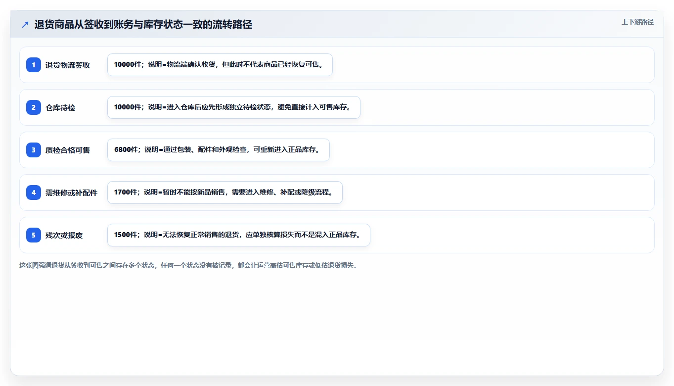 电商仓储管理：运营团队改善方案：告别账实不符，逐步实现释放周转资金