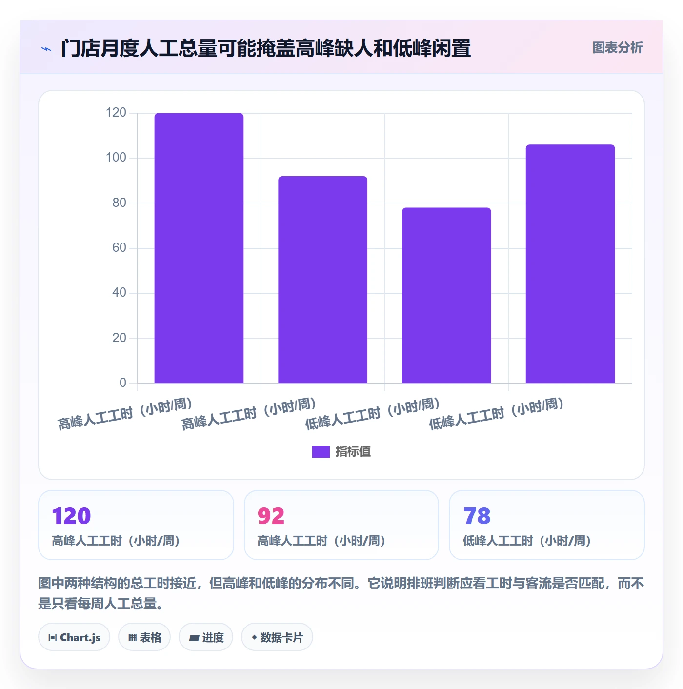 店铺运营管理数据方法：用客户体验支撑成本控制判断