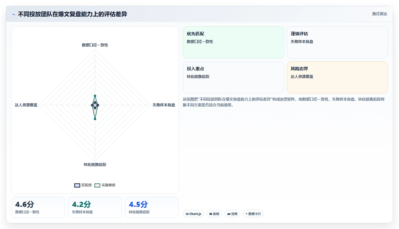 小红书数据分析：投放团队选型思路：爆文复盘应重点评估投放复盘