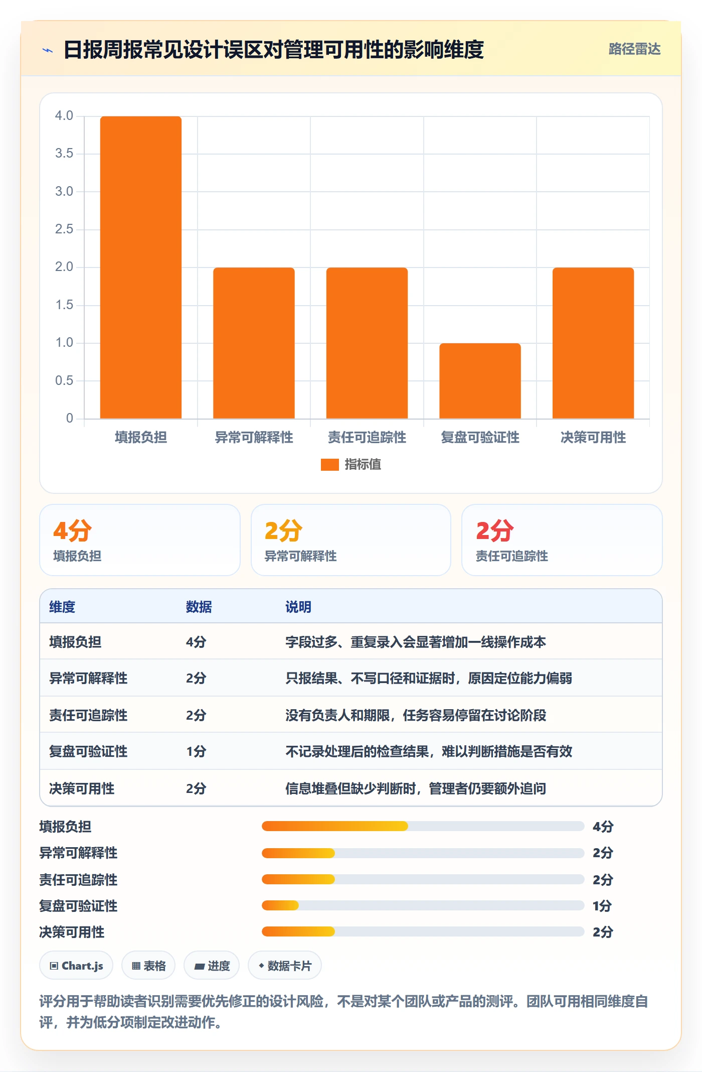 店铺运营管理建设路线：从日报周报到核心功能分几步