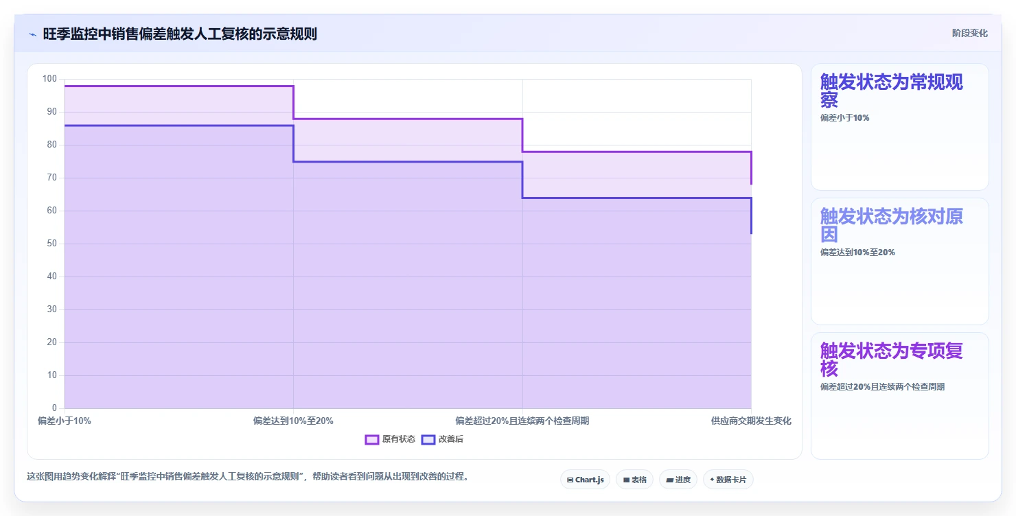店铺运营包括哪些方面使用技巧：库存管理对应的旺季准备方法