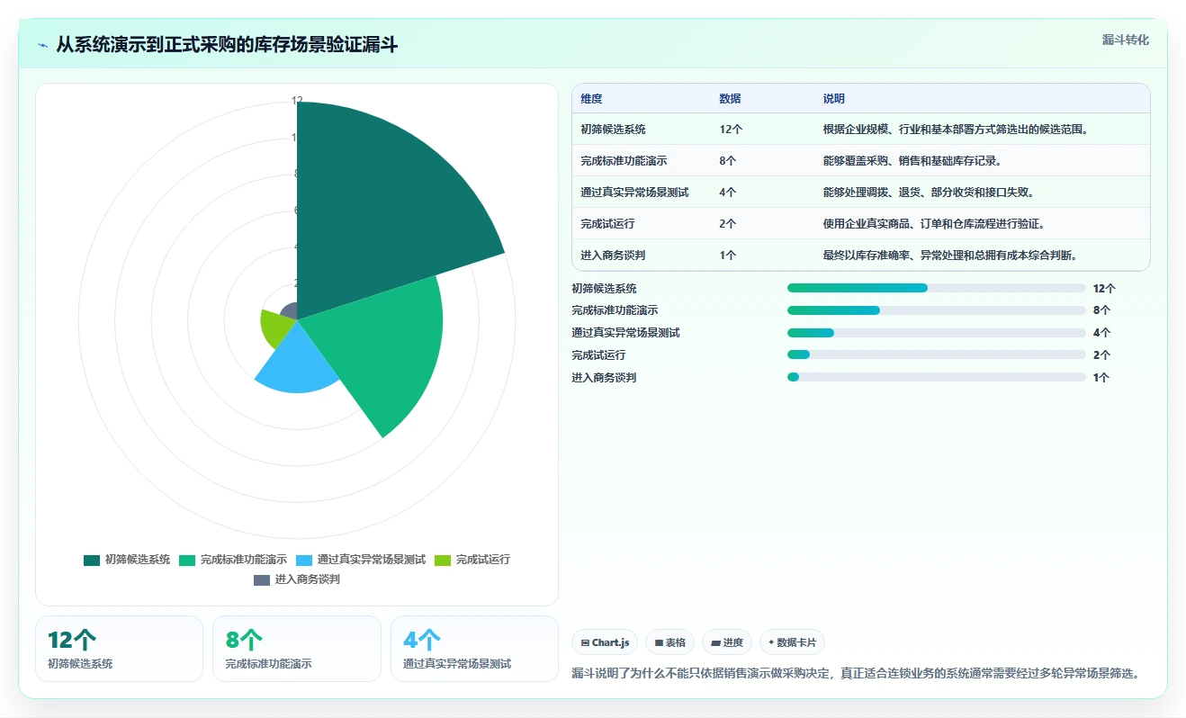 电商进销存：连锁企业成本视角：系统选型如何避免库存不准