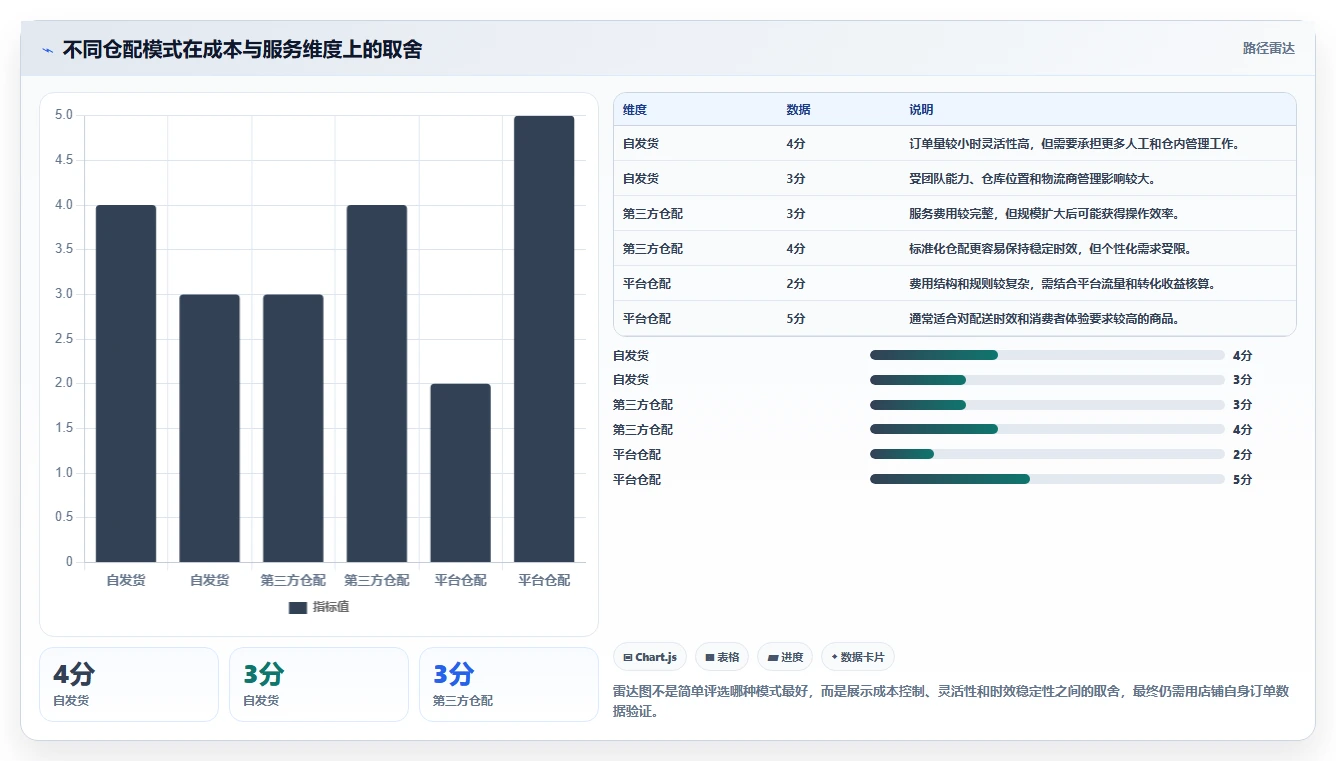 电商利润计算：电商新手核心指标：判断物流成本是否正在缓解只看销售额