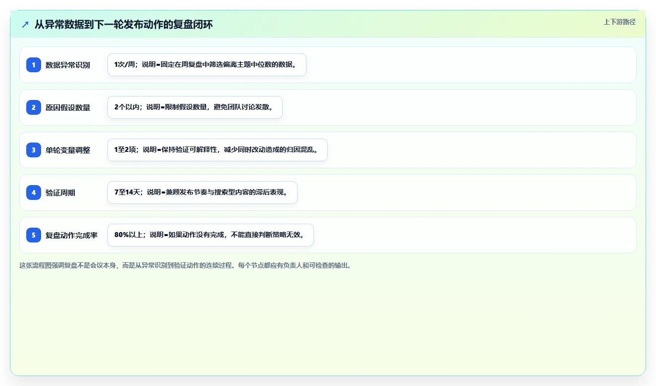 小红书数据分析：创业团队改善方案：告别数据不会看，逐步实现建立复盘体系