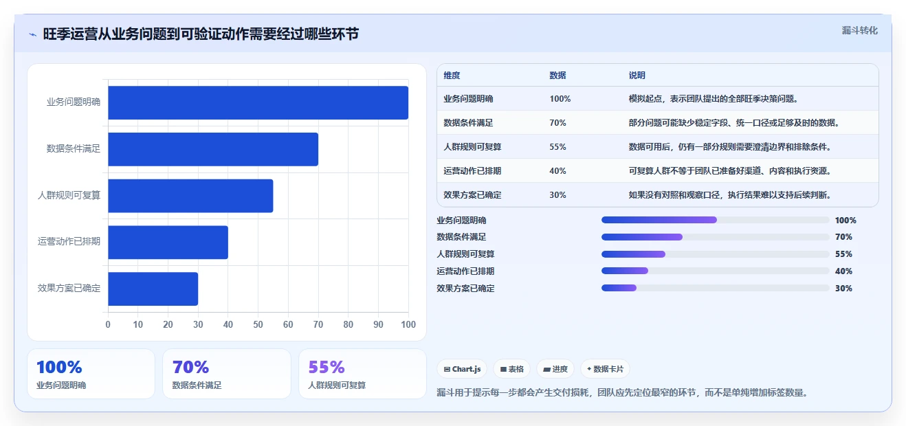 运营数据改造重点：从用户分层推进旺季准备