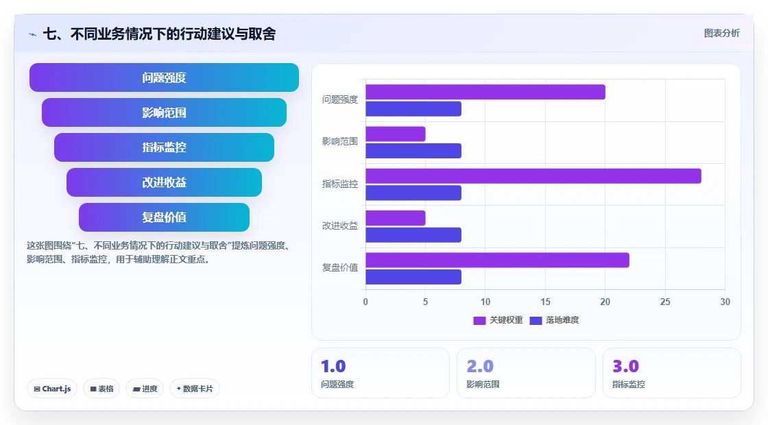 七、不同业务情况下的行动建议与取舍