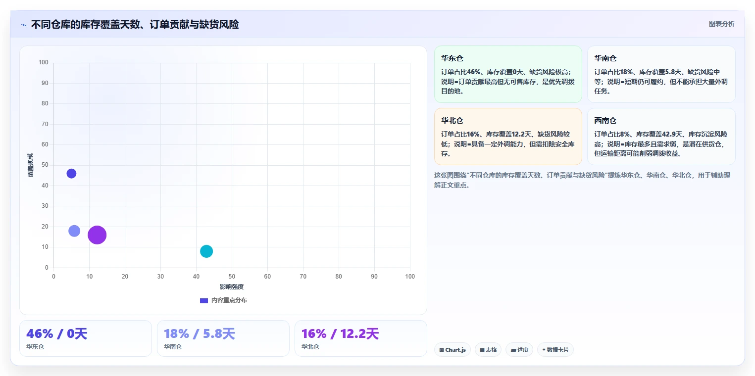 电商仓储管理：仓库新手数据视角：用多仓调拨验证减少缺货损失