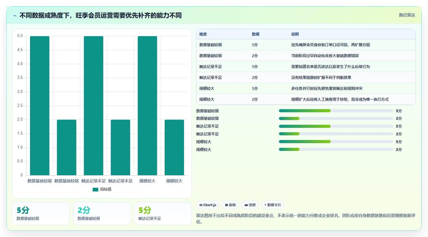 电商crm系统运营框架：把会员分层纳入旺季准备
