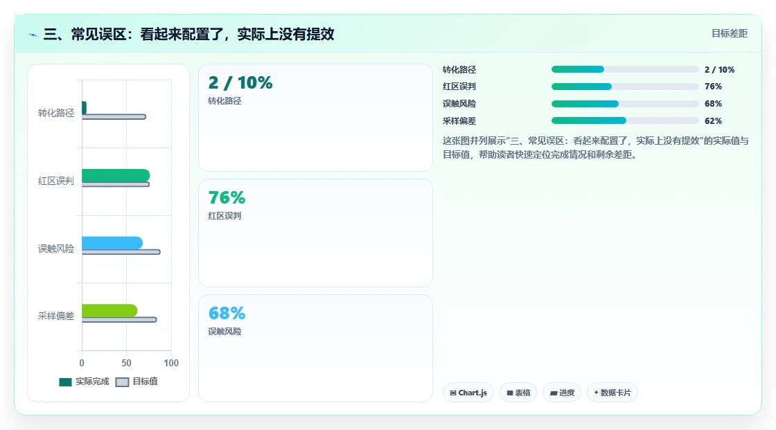 三、常见误区：看起来配置了，实际上没有提效