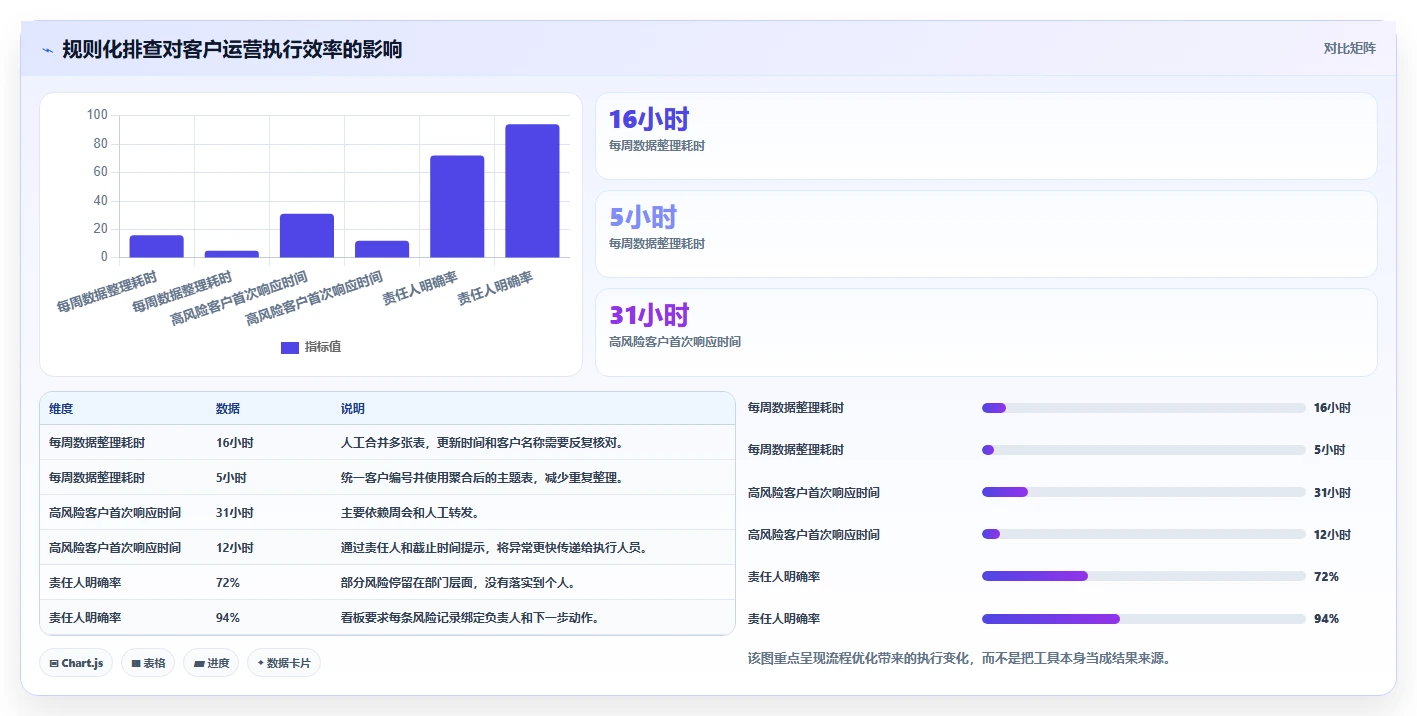 运营工具实践指南：客户管理的风险排查怎样更有效