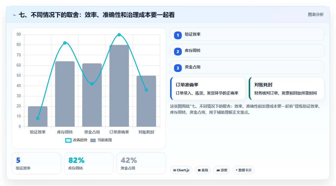七、不同情况下的取舍：效率、准确性和治理成本要一起看