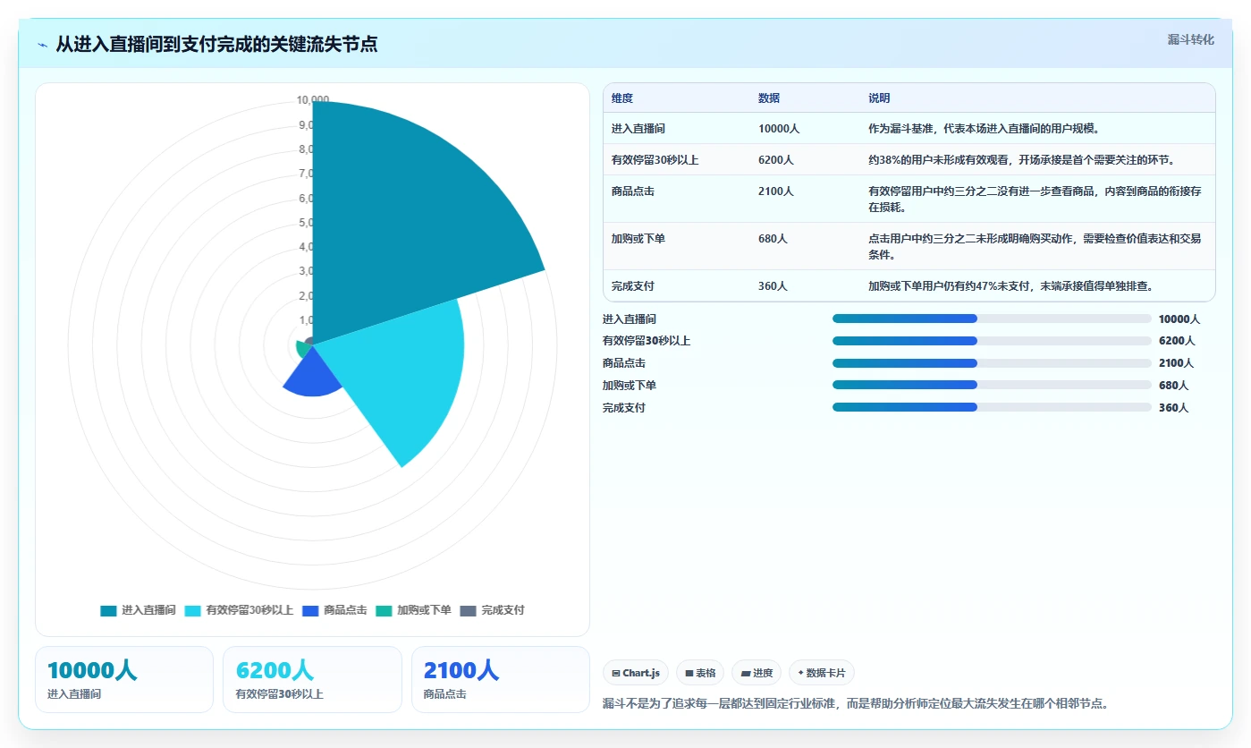 直播数据复盘：数据分析师进阶教程：围绕场观趋势建立稳定成交转化闭环