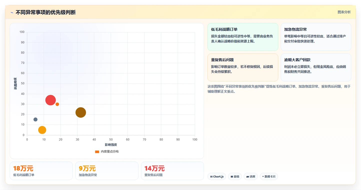 营业额分析：管理层流程优化：利润改善怎样减少成本看不清
