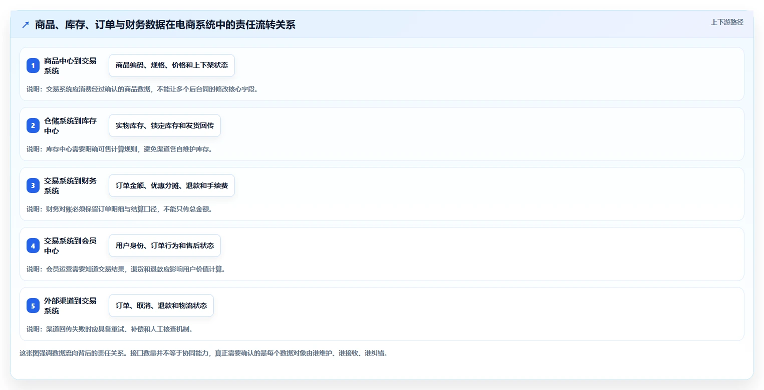 电商系统开发：品牌商家团队版清单：项目立项需要检查哪些环节