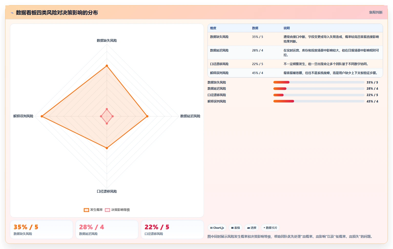 运营工具工作指南：用风险排查解决数据看板问题