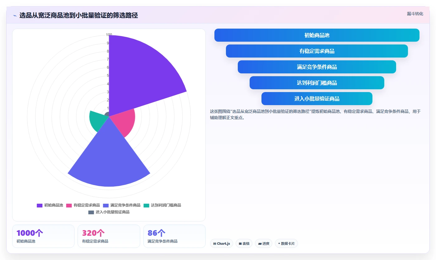 运营工具入门指南：选品分析从哪里开始