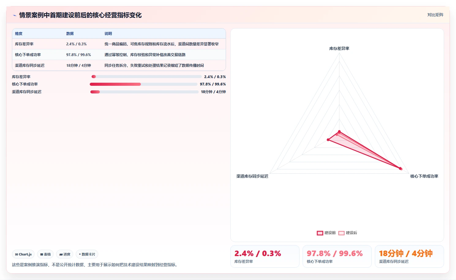 电商系统开发：电商企业团队版方案：技术选型的目标、动作与检查点