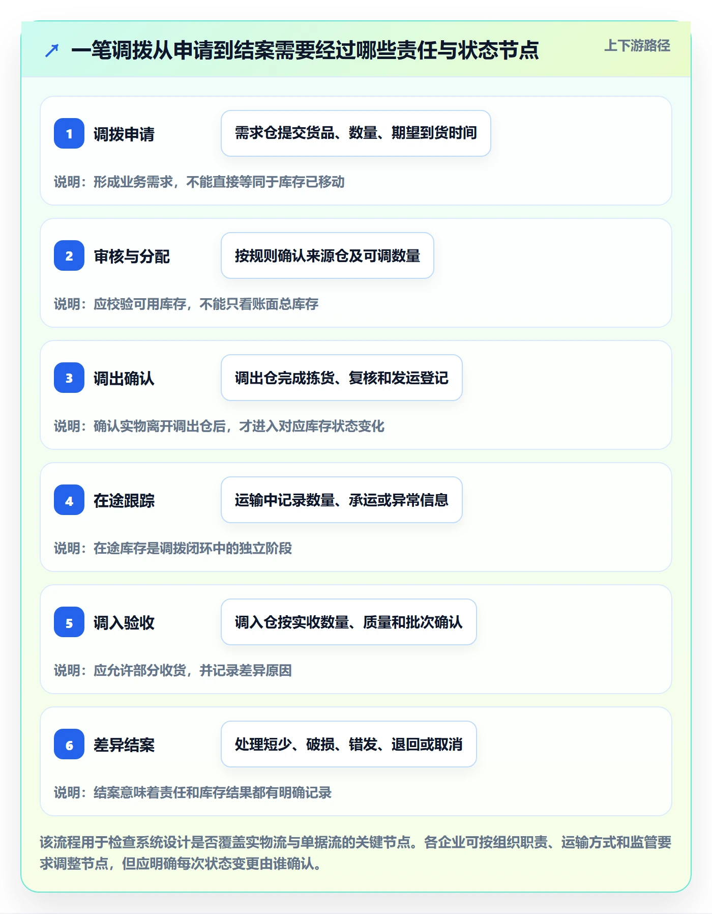 库存管理系统改造重点：从多仓调拨推进系统搭建