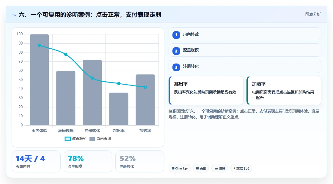 六、一个可复用的诊断案例：点击正常，支付表现走弱