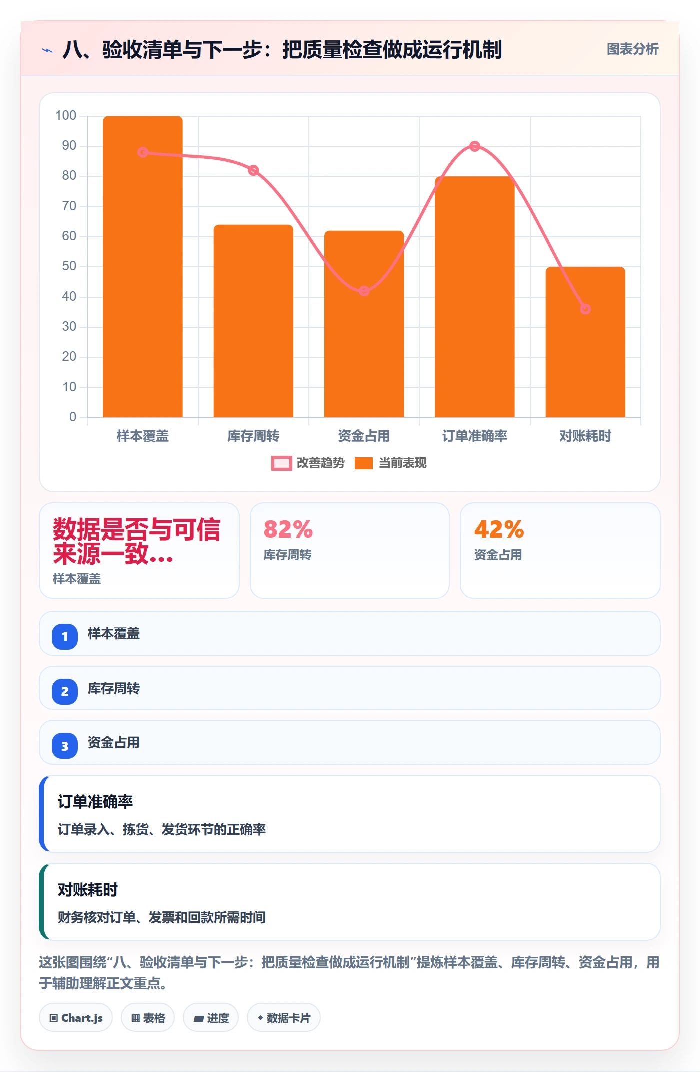 八、验收清单与下一步：把质量检查做成运行机制