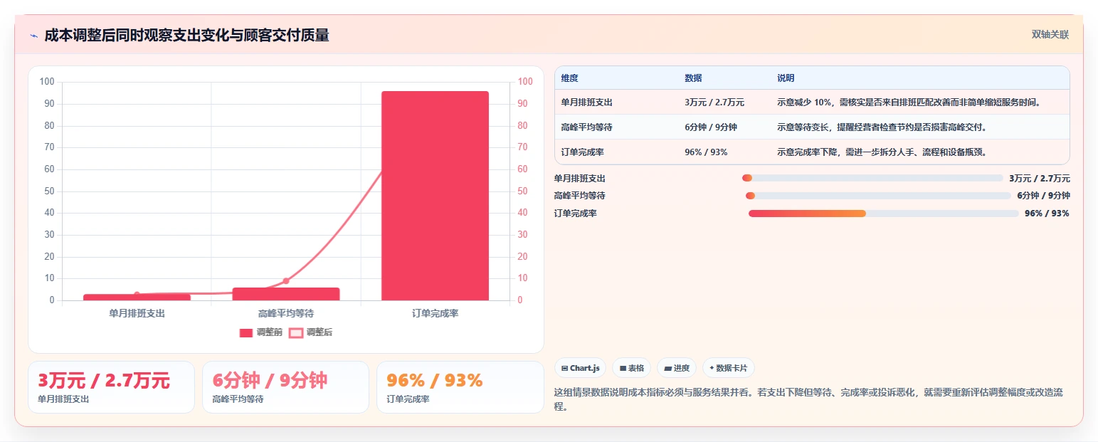 如何运营好一个店铺能力清单:成本控制需要覆盖哪些店铺定位事项