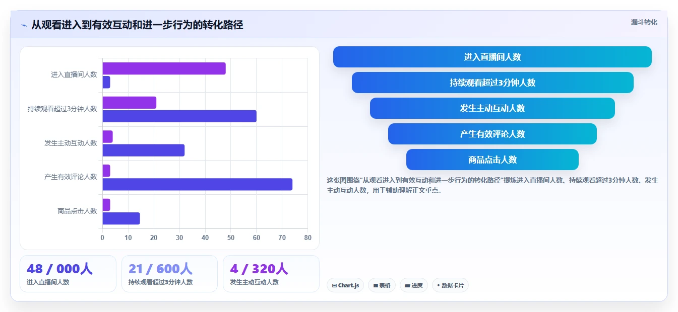 直播数据复盘：数据分析师实施建议：围绕互动率稳步提升改善互动节奏