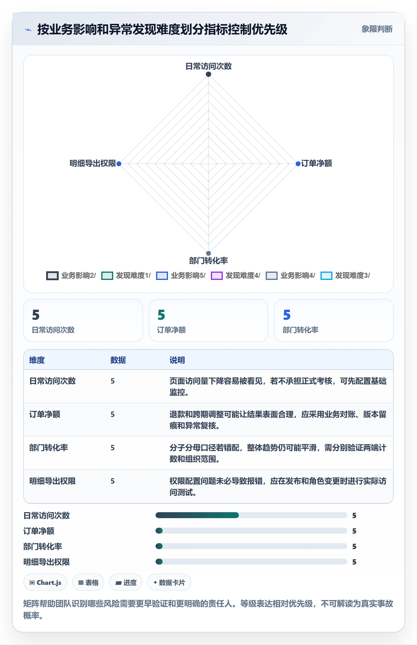 bi 平台规划方法：指标建模与风险排查如何衔接