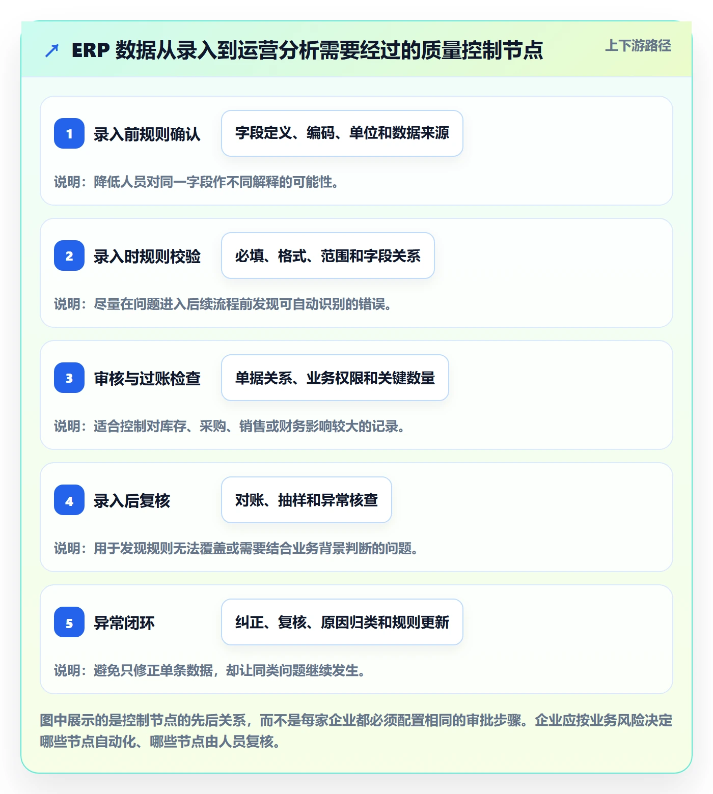 erp数据录入数据方法：用质量检查支撑精细化运营判断