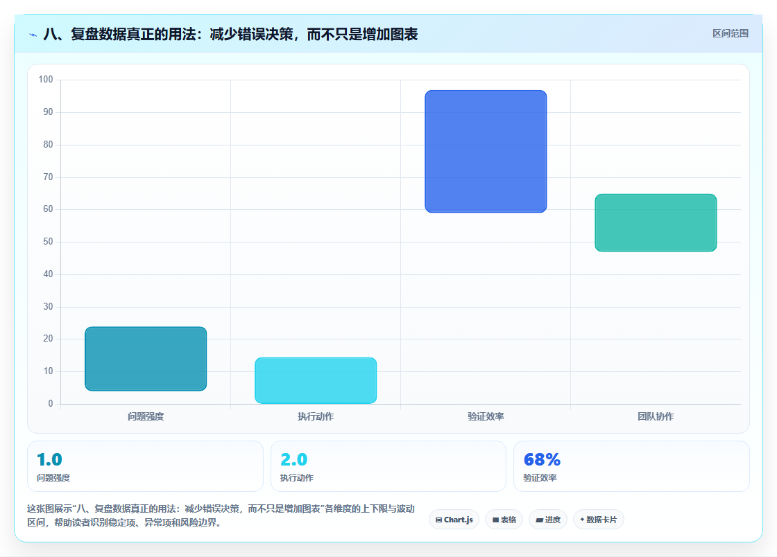 八、复盘数据真正的用法：减少错误决策，而不只是增加图表