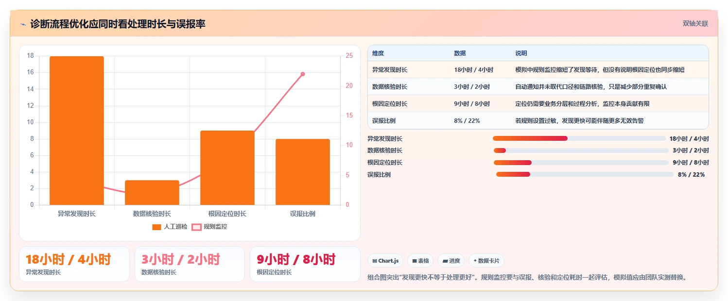 运营数据使用技巧：异常诊断对应的选型方法方法