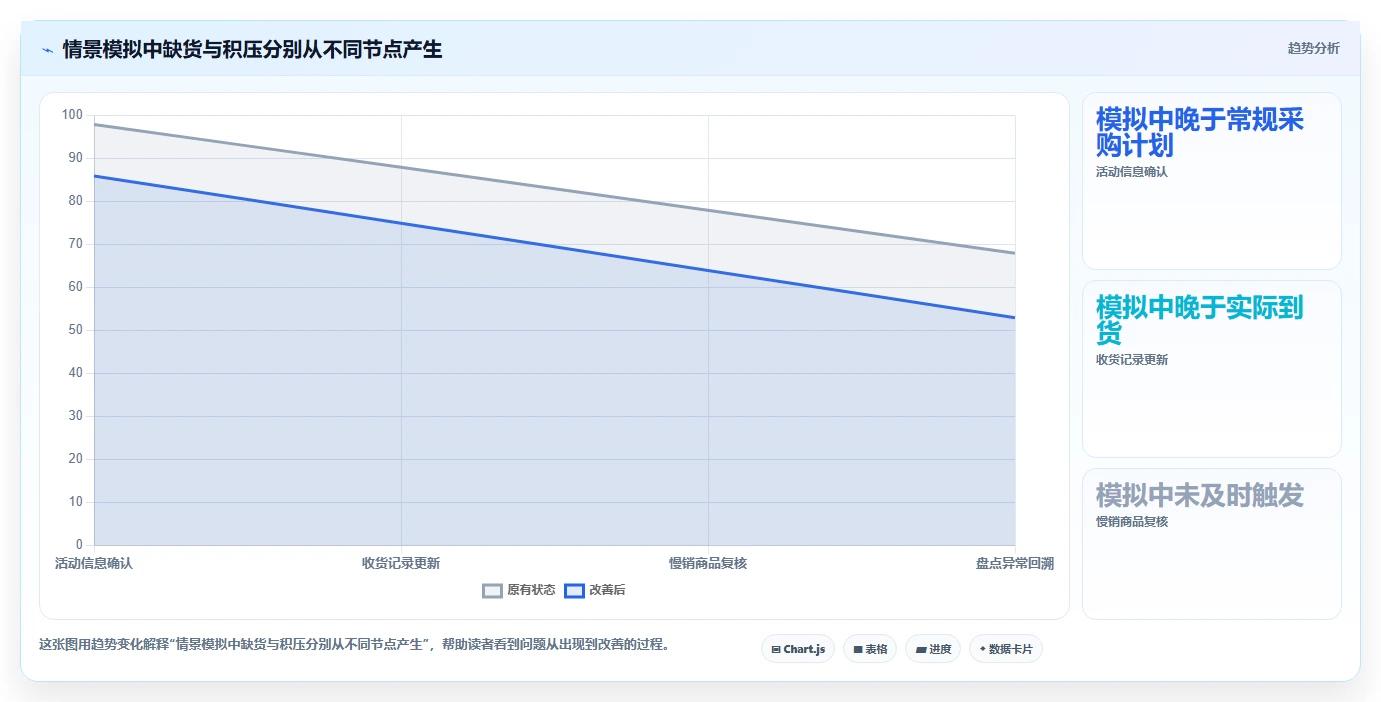 店铺运营包括哪些方面应用思路：围绕库存管理拆解流程设计