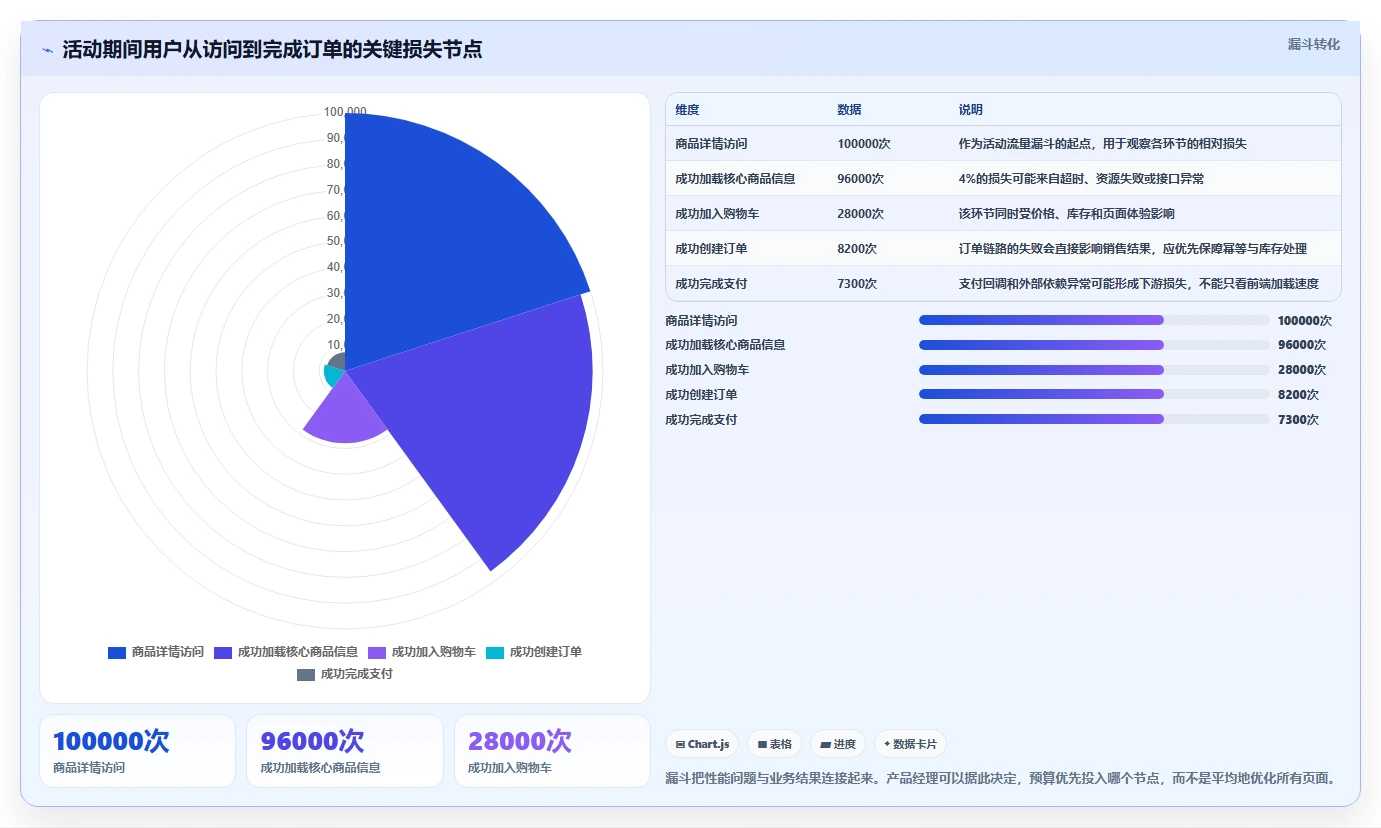 电商系统开发：产品经理一页讲清：性能优化与明确项目边界的关系