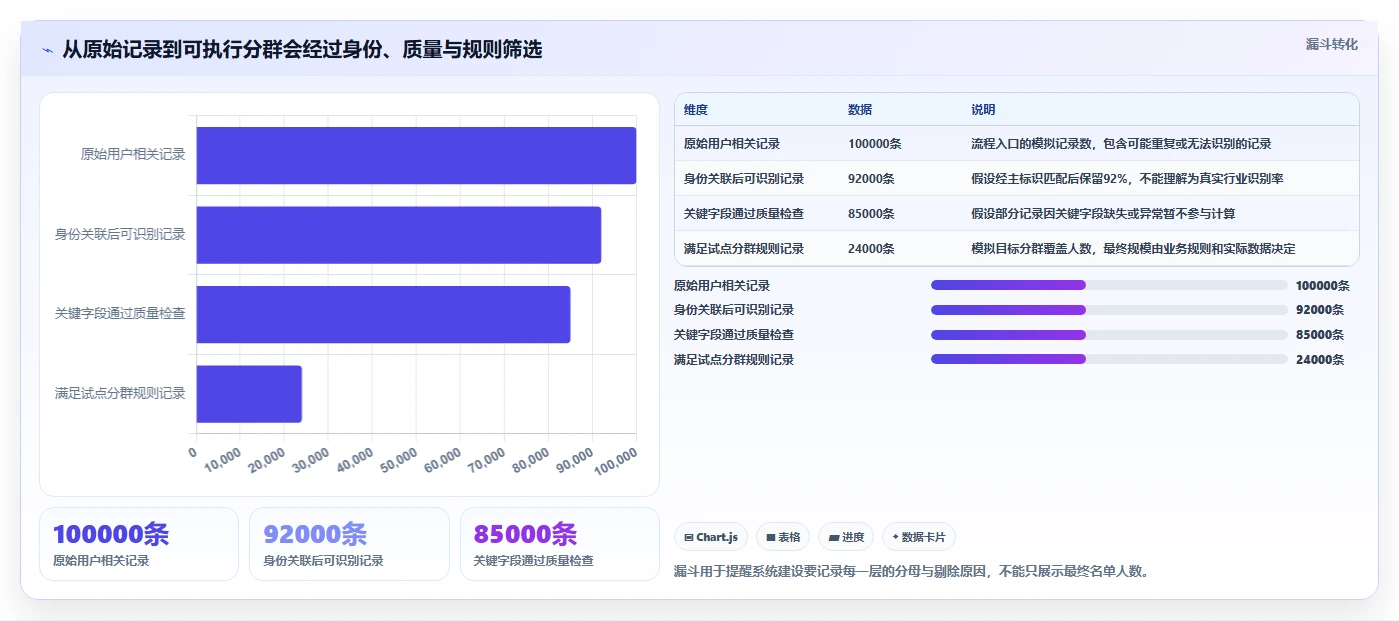 运营数据能力清单：系统搭建需要覆盖哪些用户分层事项
