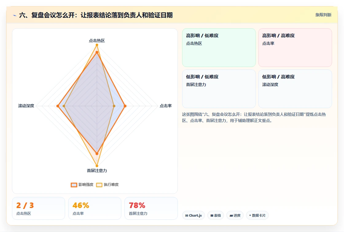六、复盘会议怎么开：让报表结论落到负责人和验证日期