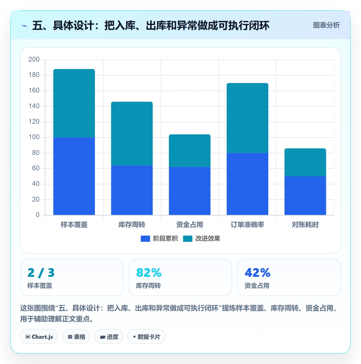 五、具体设计:把入库、出库和异常做成可执行闭环