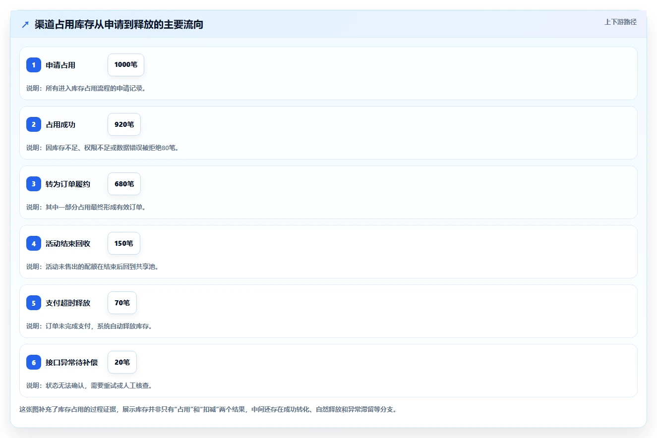 电商库存实用方法:围绕渠道占用建立自动化方案