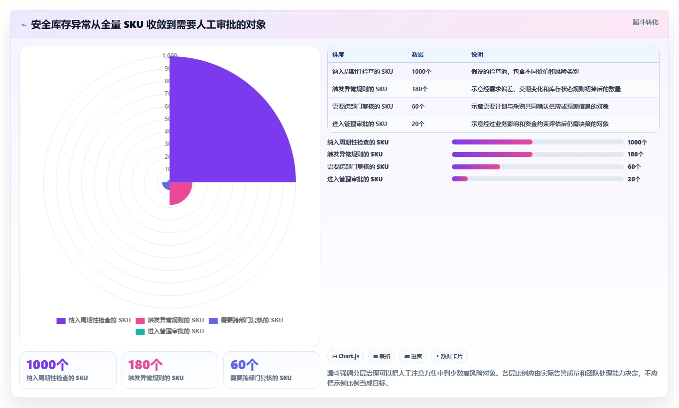 仓库安全库存管理能力清单：团队协同需要覆盖哪些动态调整事项
