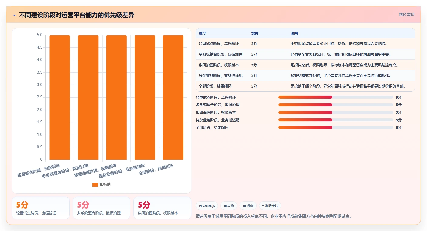运营管理平台业务拆解：经营分析为什么影响系统搭建