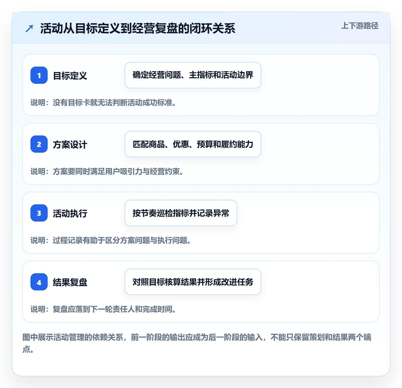 店铺运营管理实施路径：活动管理如何完成实操教程