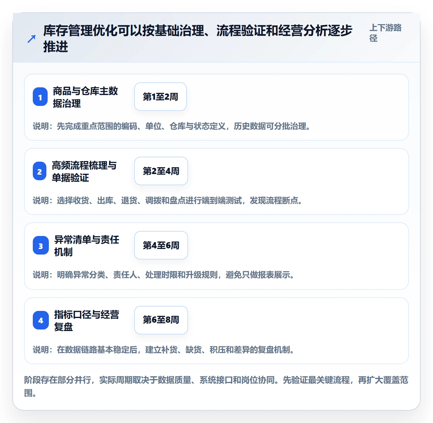 库存管理系统优化清单：库存台账与增长策略的关键动作