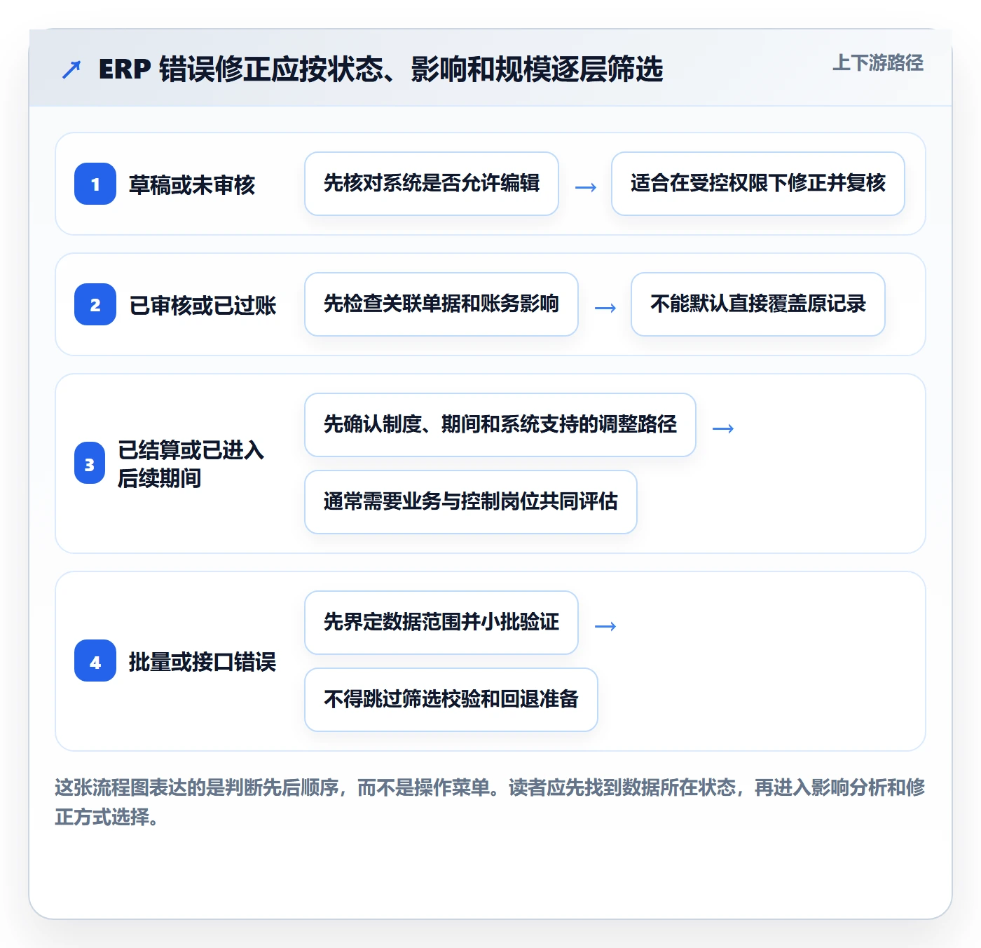 erp数据录入方案设计：错误修正场景的选型方法怎么做