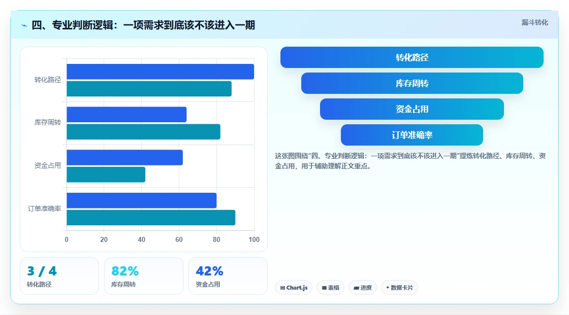 四、专业判断逻辑:一项需求到底该不该进入一期